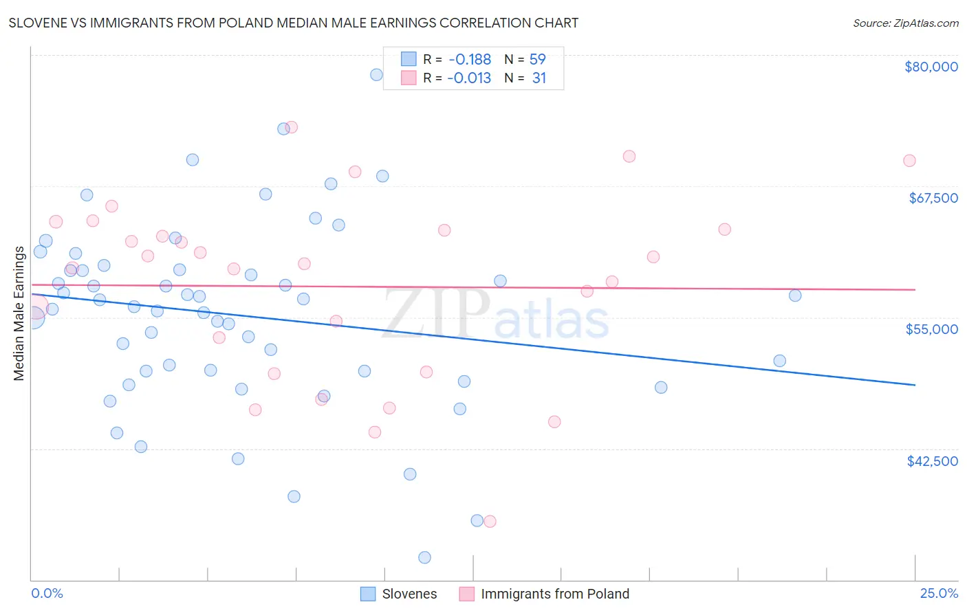 Slovene vs Immigrants from Poland Median Male Earnings