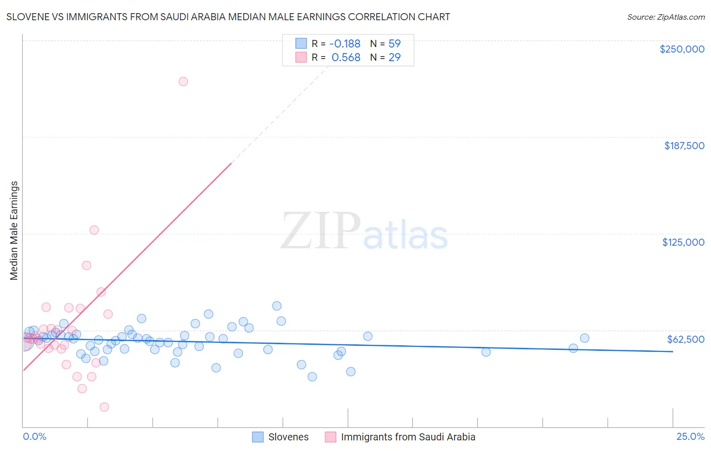 Slovene vs Immigrants from Saudi Arabia Median Male Earnings