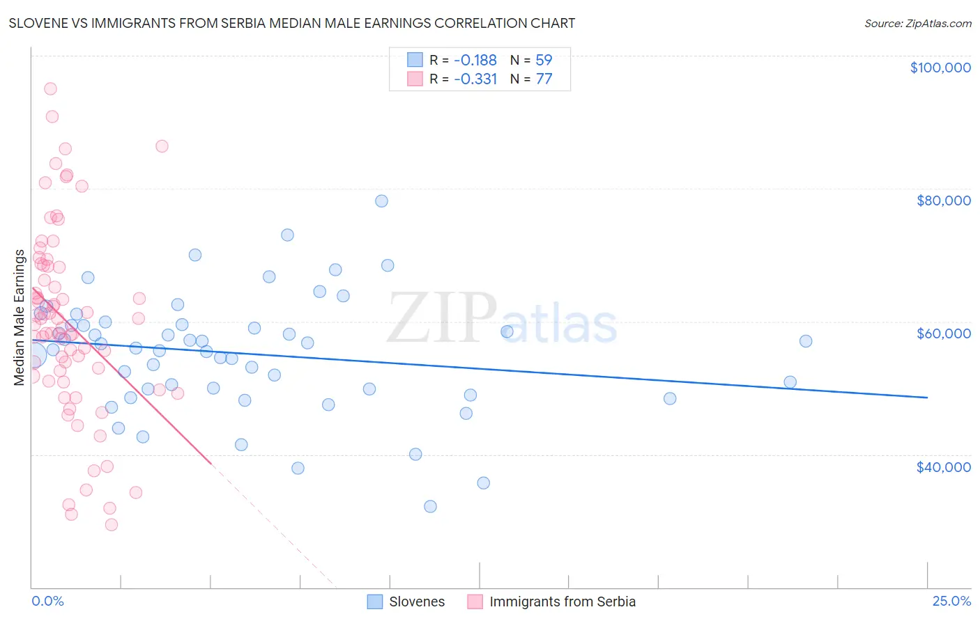 Slovene vs Immigrants from Serbia Median Male Earnings