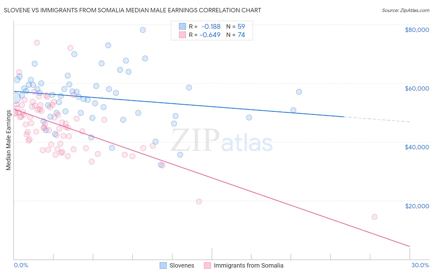 Slovene vs Immigrants from Somalia Median Male Earnings
