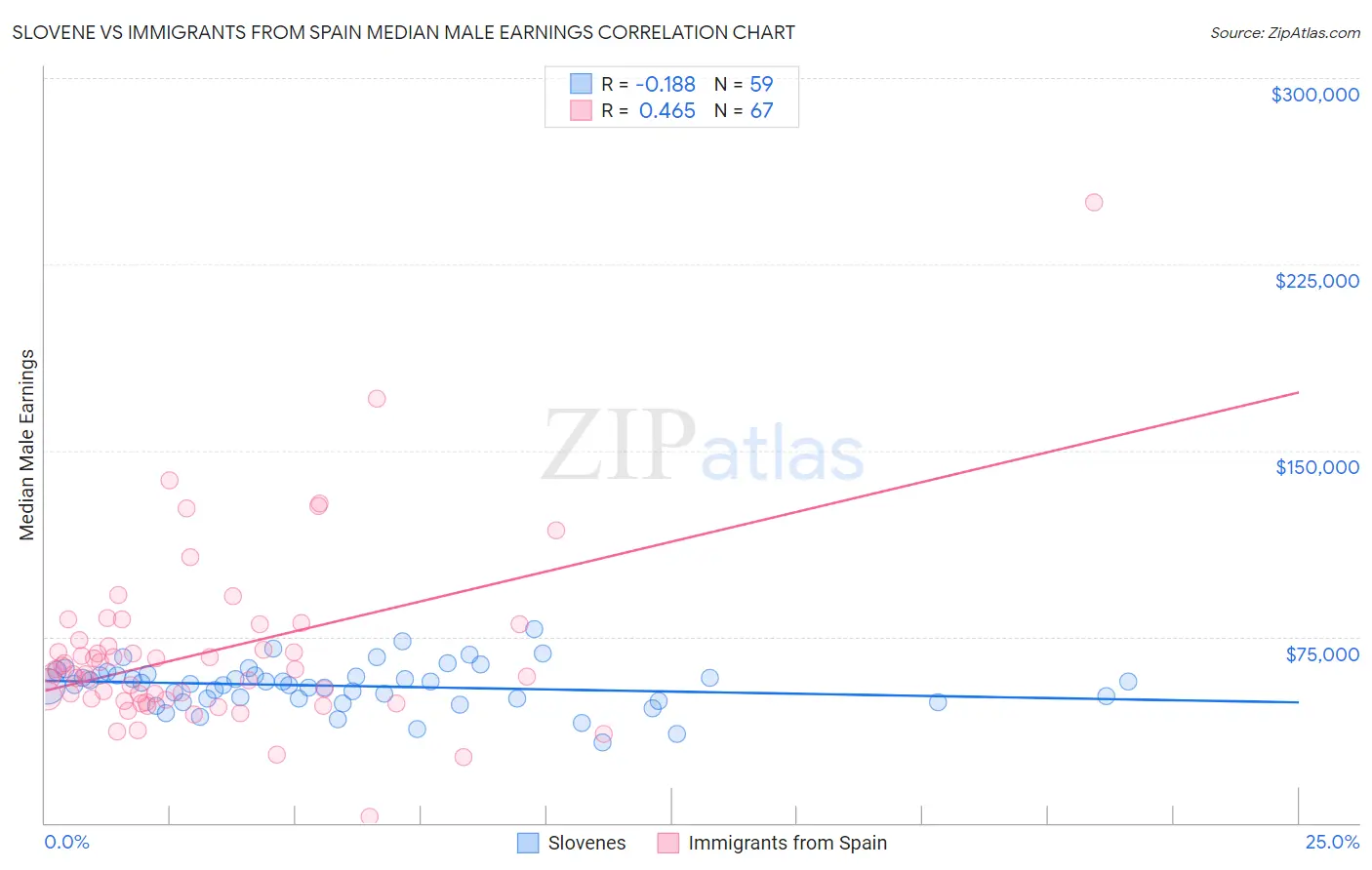 Slovene vs Immigrants from Spain Median Male Earnings