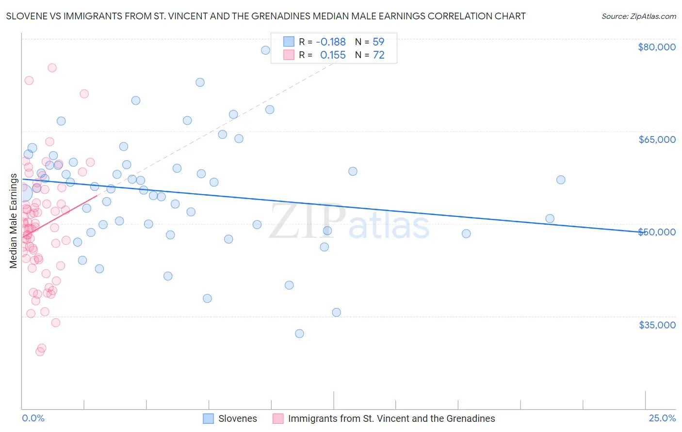 Slovene vs Immigrants from St. Vincent and the Grenadines Median Male Earnings