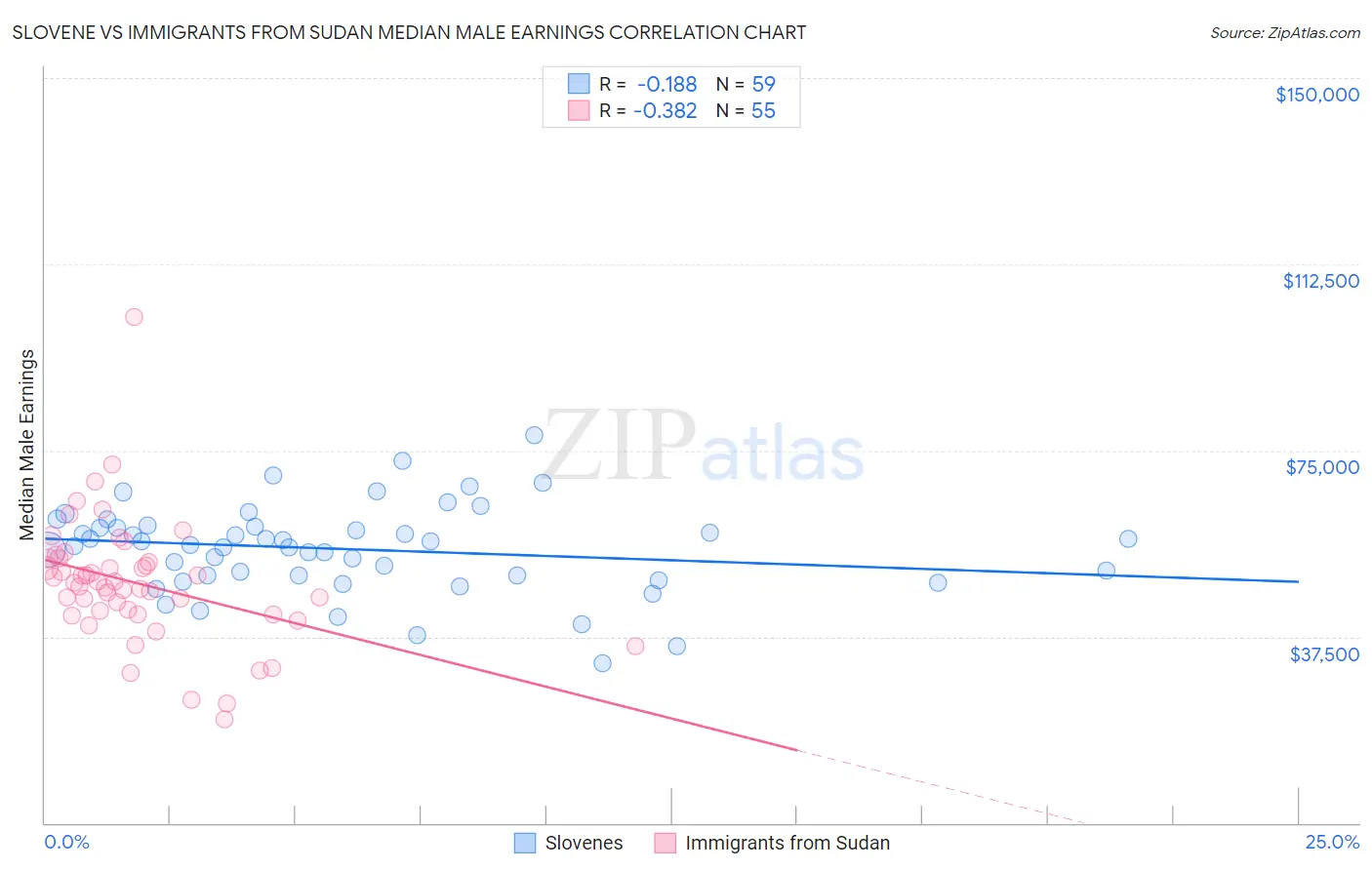 Slovene vs Immigrants from Sudan Median Male Earnings
