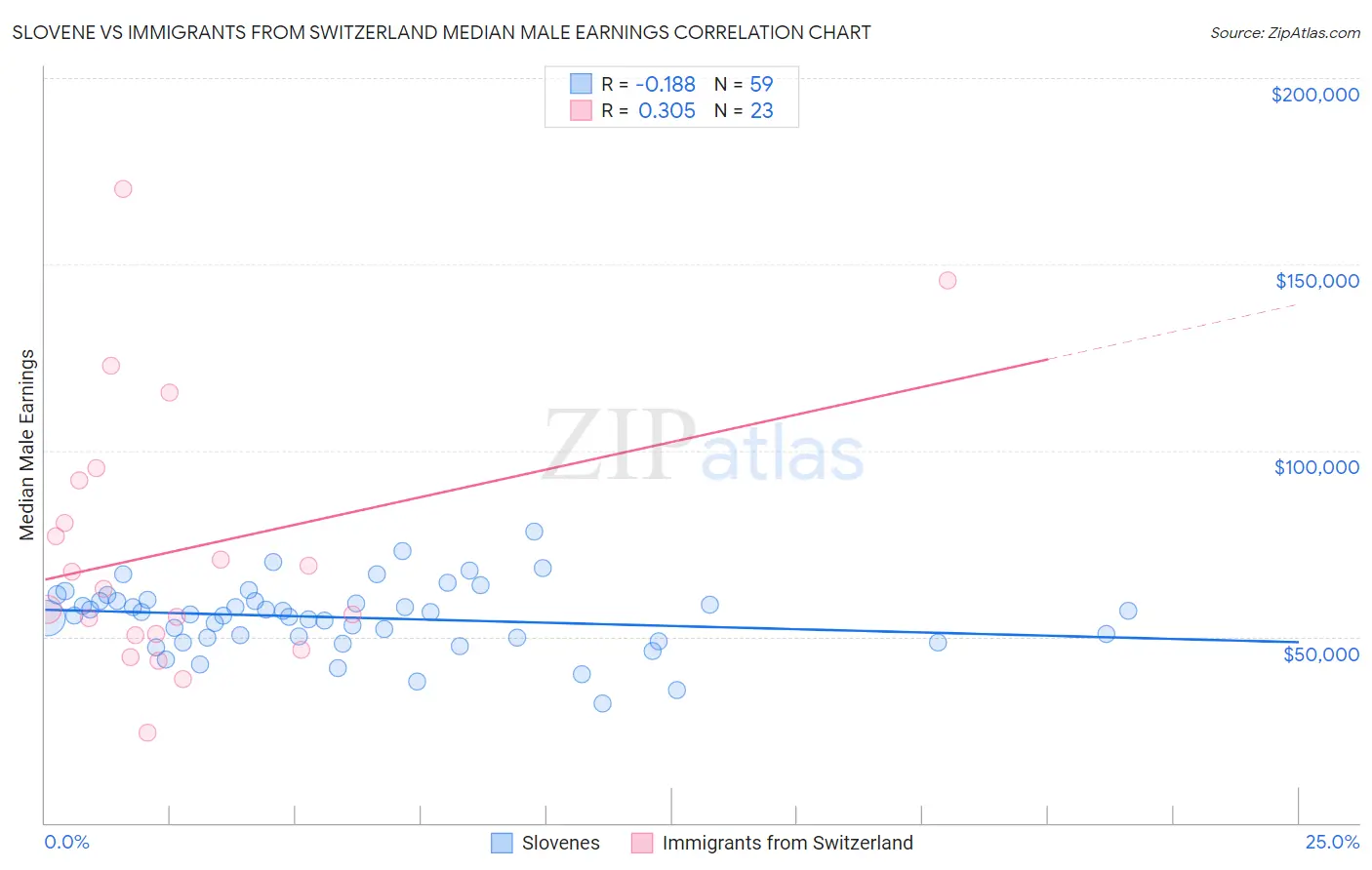 Slovene vs Immigrants from Switzerland Median Male Earnings