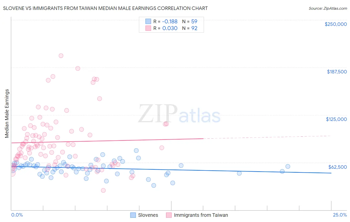 Slovene vs Immigrants from Taiwan Median Male Earnings