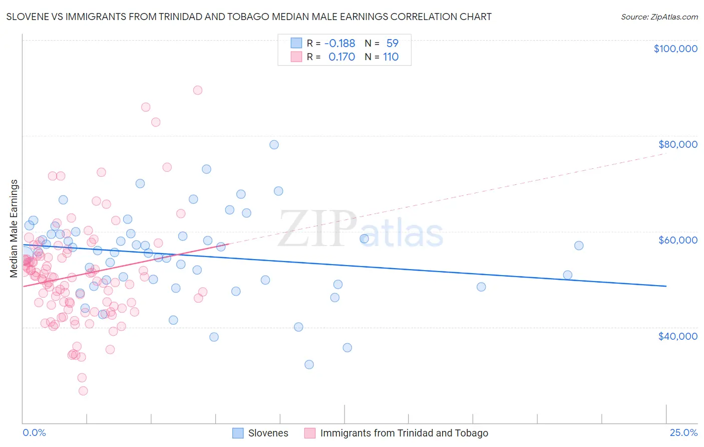Slovene vs Immigrants from Trinidad and Tobago Median Male Earnings