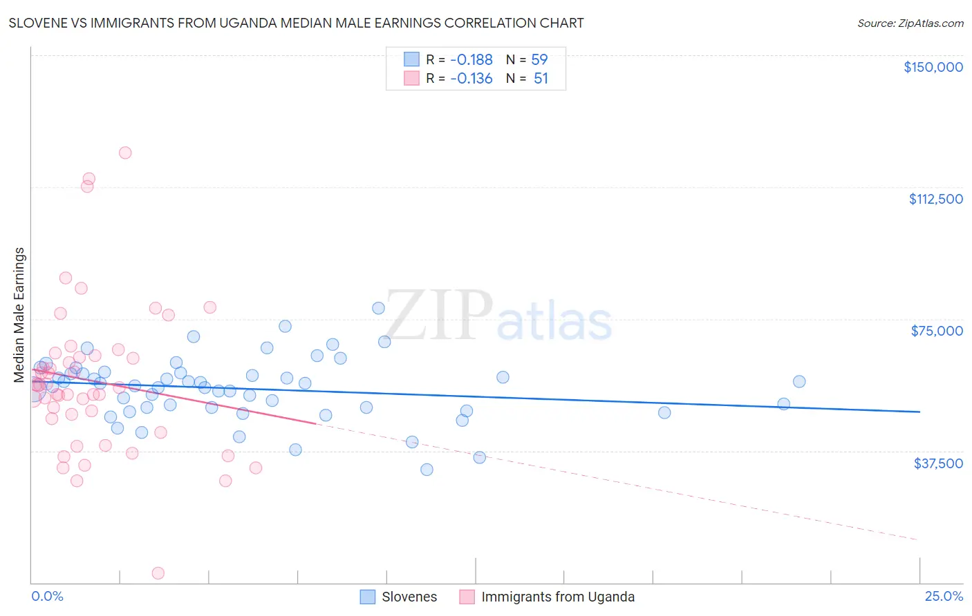 Slovene vs Immigrants from Uganda Median Male Earnings