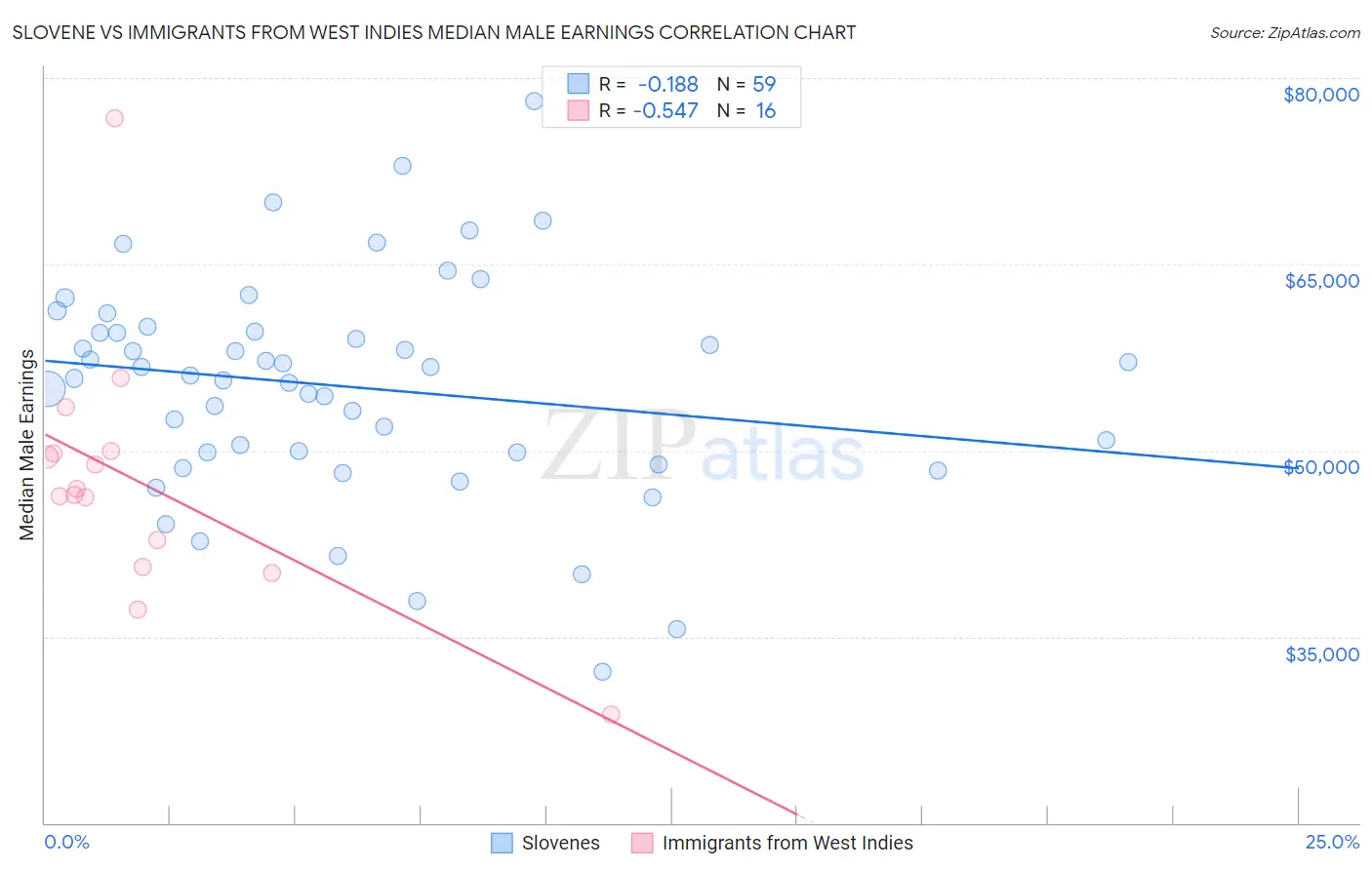 Slovene vs Immigrants from West Indies Median Male Earnings