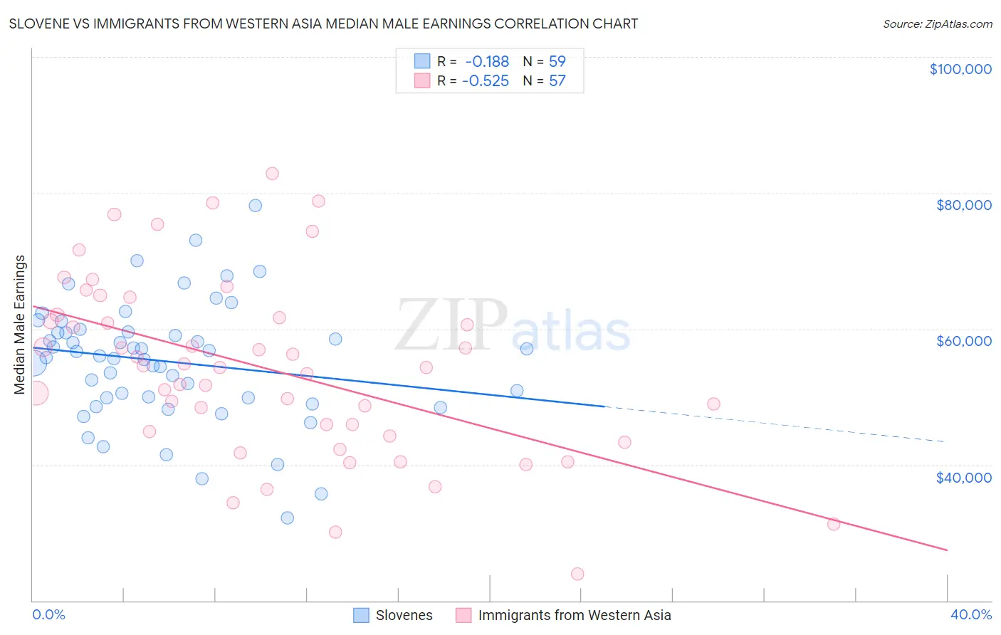 Slovene vs Immigrants from Western Asia Median Male Earnings