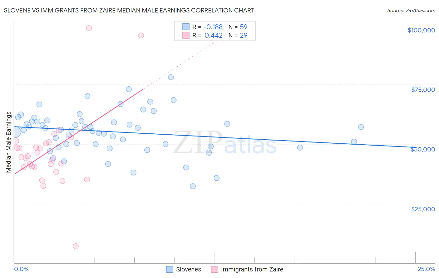 Slovene vs Immigrants from Zaire Median Male Earnings