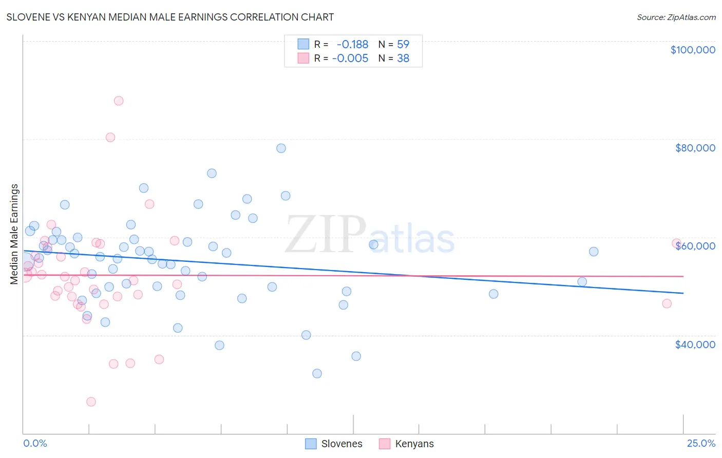 Slovene vs Kenyan Median Male Earnings
