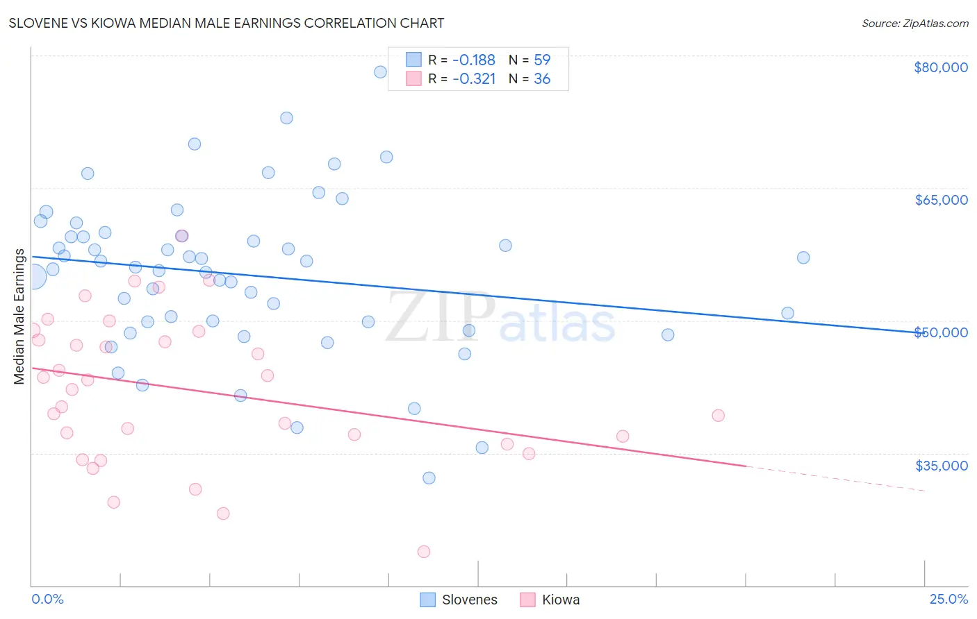 Slovene vs Kiowa Median Male Earnings