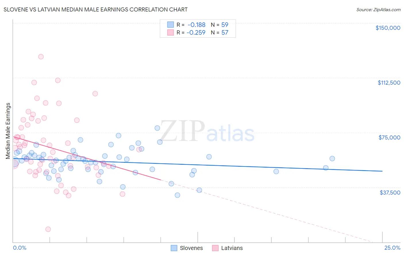 Slovene vs Latvian Median Male Earnings