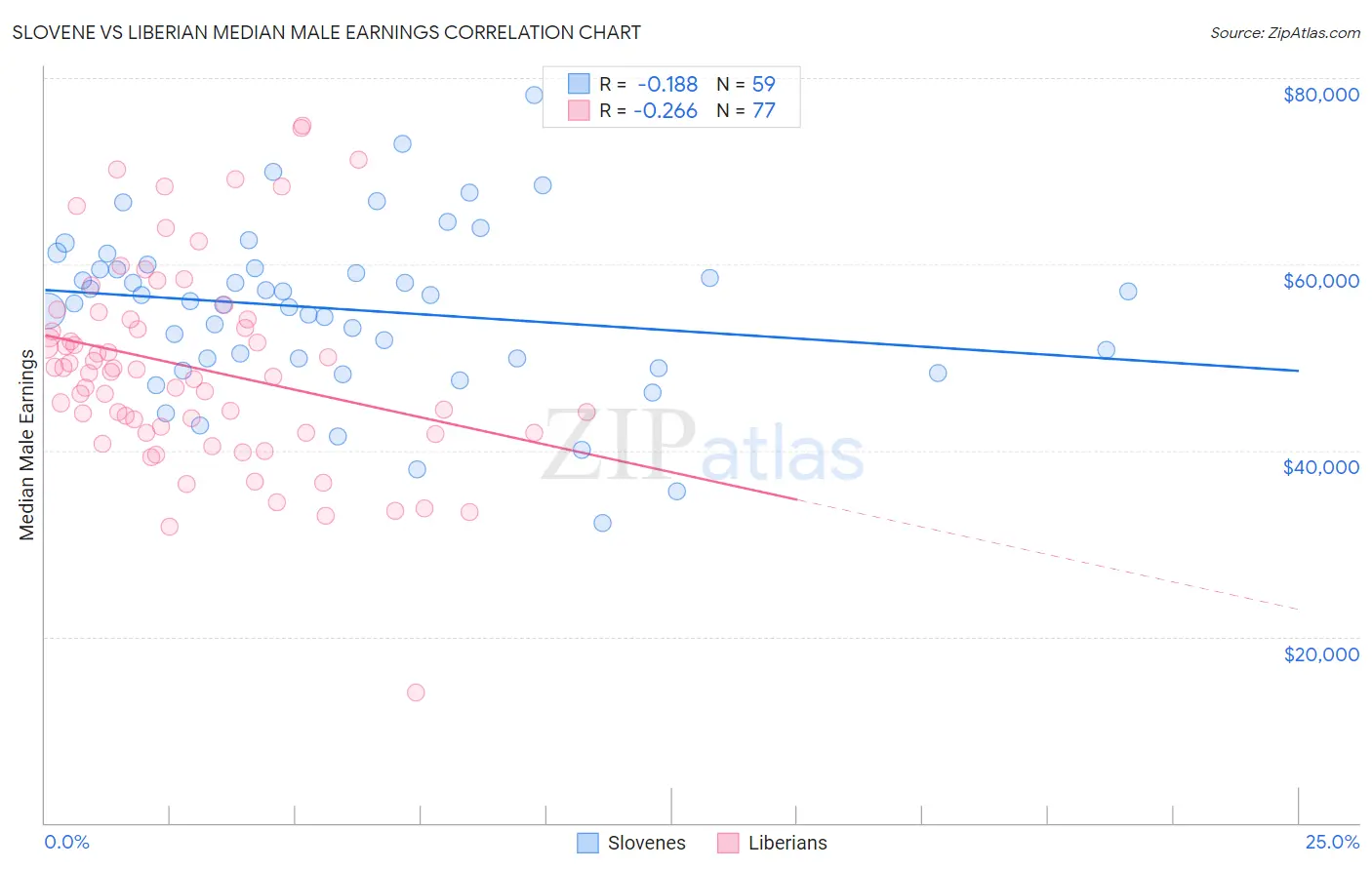 Slovene vs Liberian Median Male Earnings