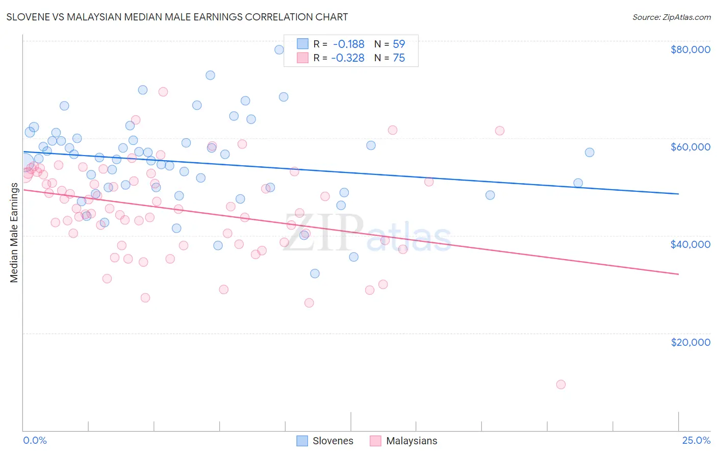Slovene vs Malaysian Median Male Earnings