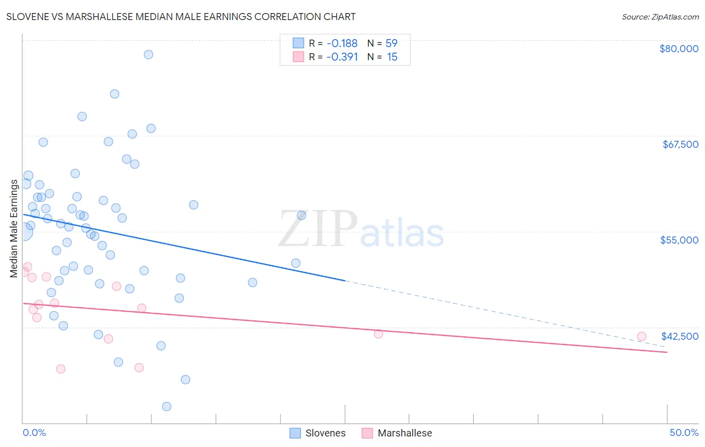 Slovene vs Marshallese Median Male Earnings