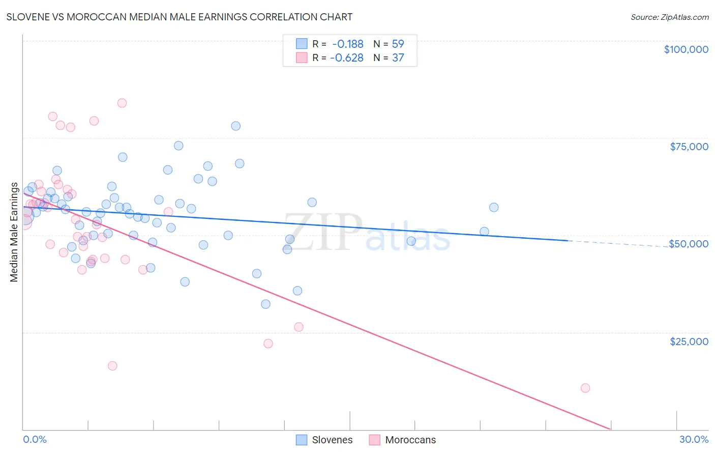 Slovene vs Moroccan Median Male Earnings