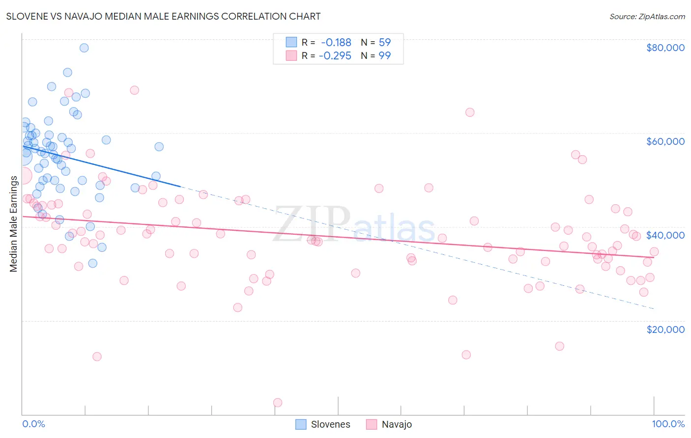 Slovene vs Navajo Median Male Earnings