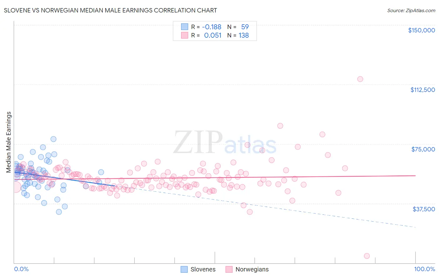 Slovene vs Norwegian Median Male Earnings