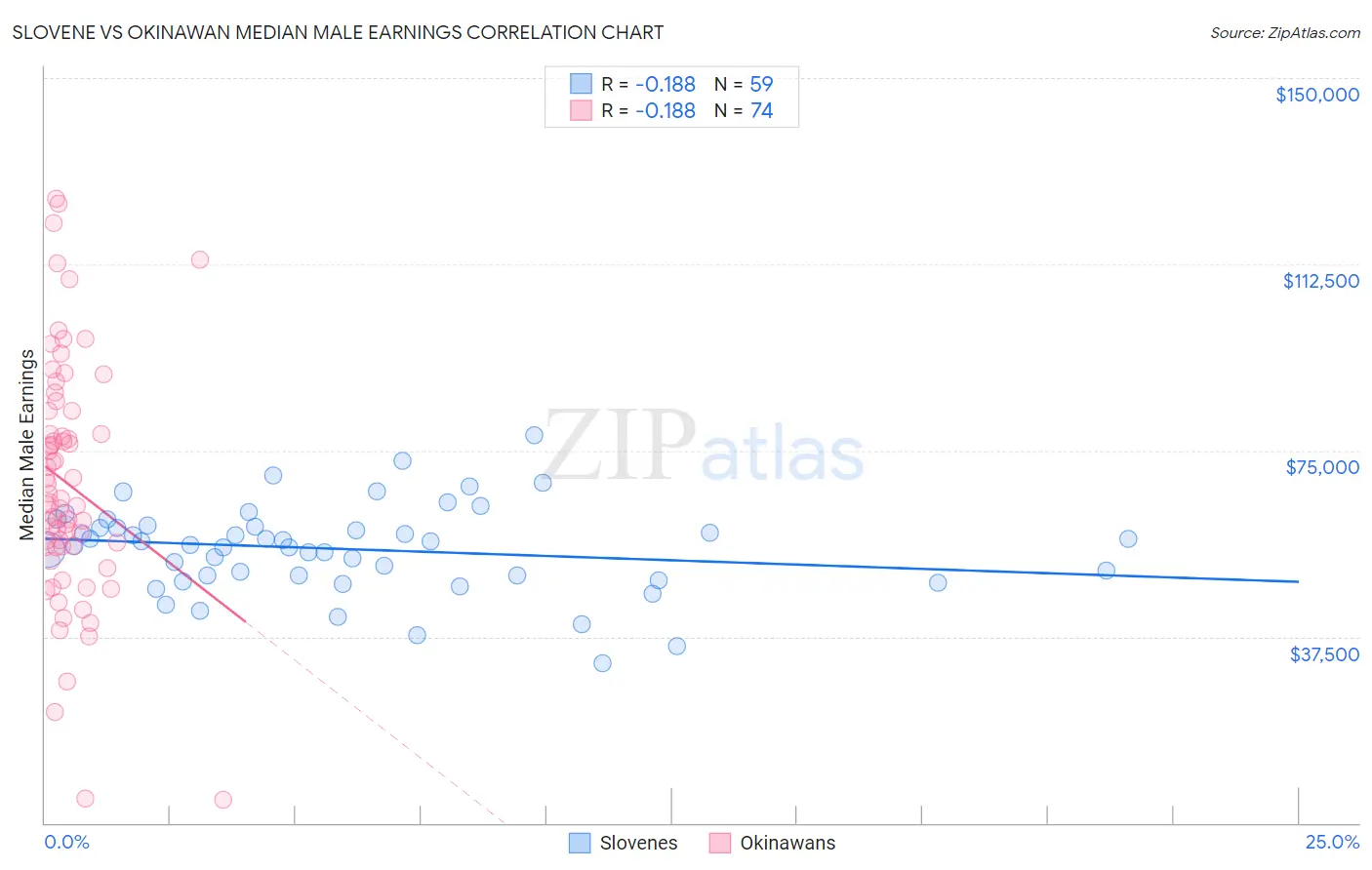 Slovene vs Okinawan Median Male Earnings