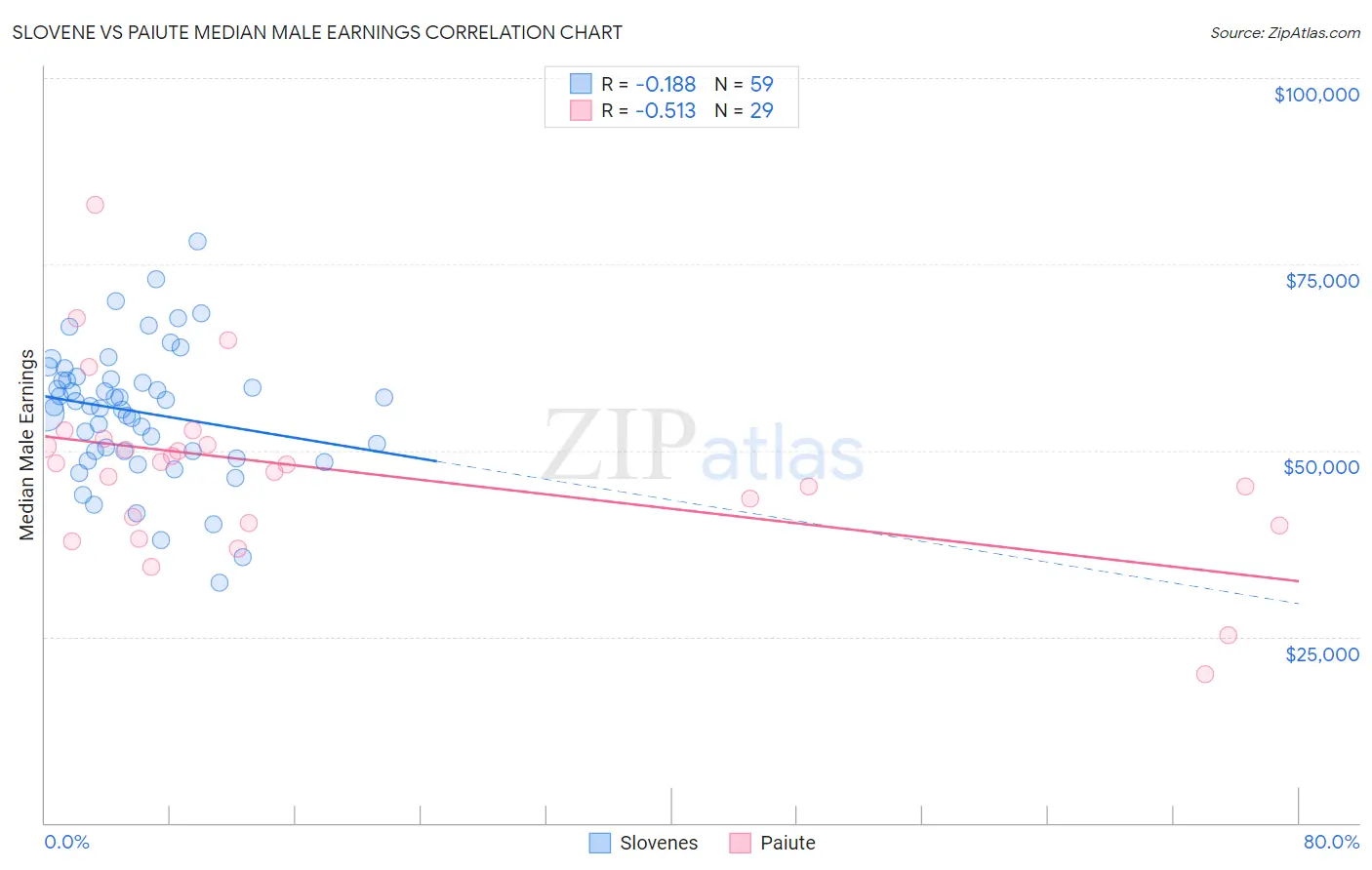 Slovene vs Paiute Median Male Earnings