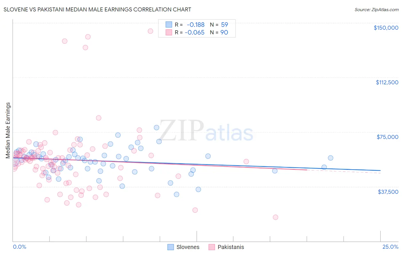 Slovene vs Pakistani Median Male Earnings