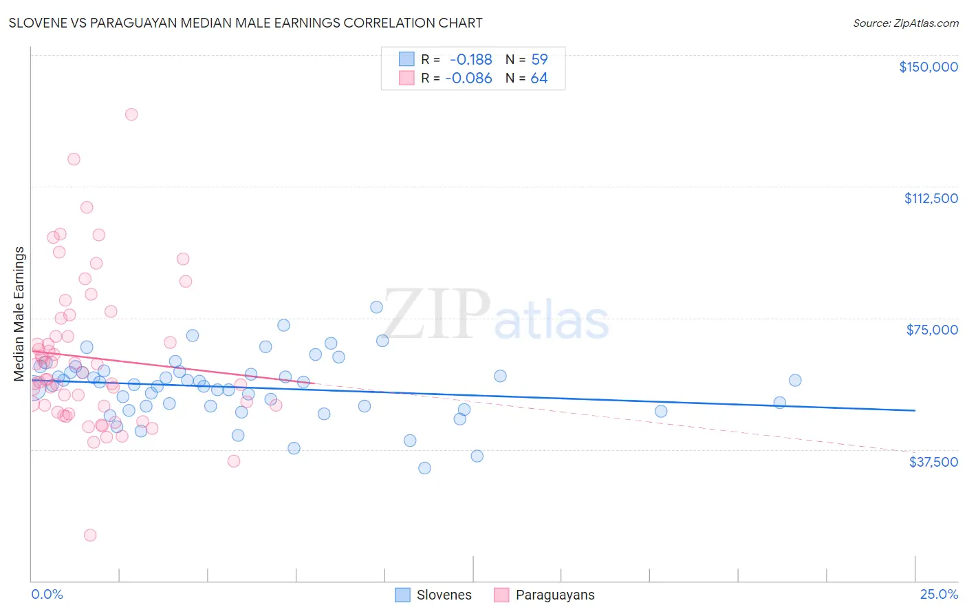 Slovene vs Paraguayan Median Male Earnings
