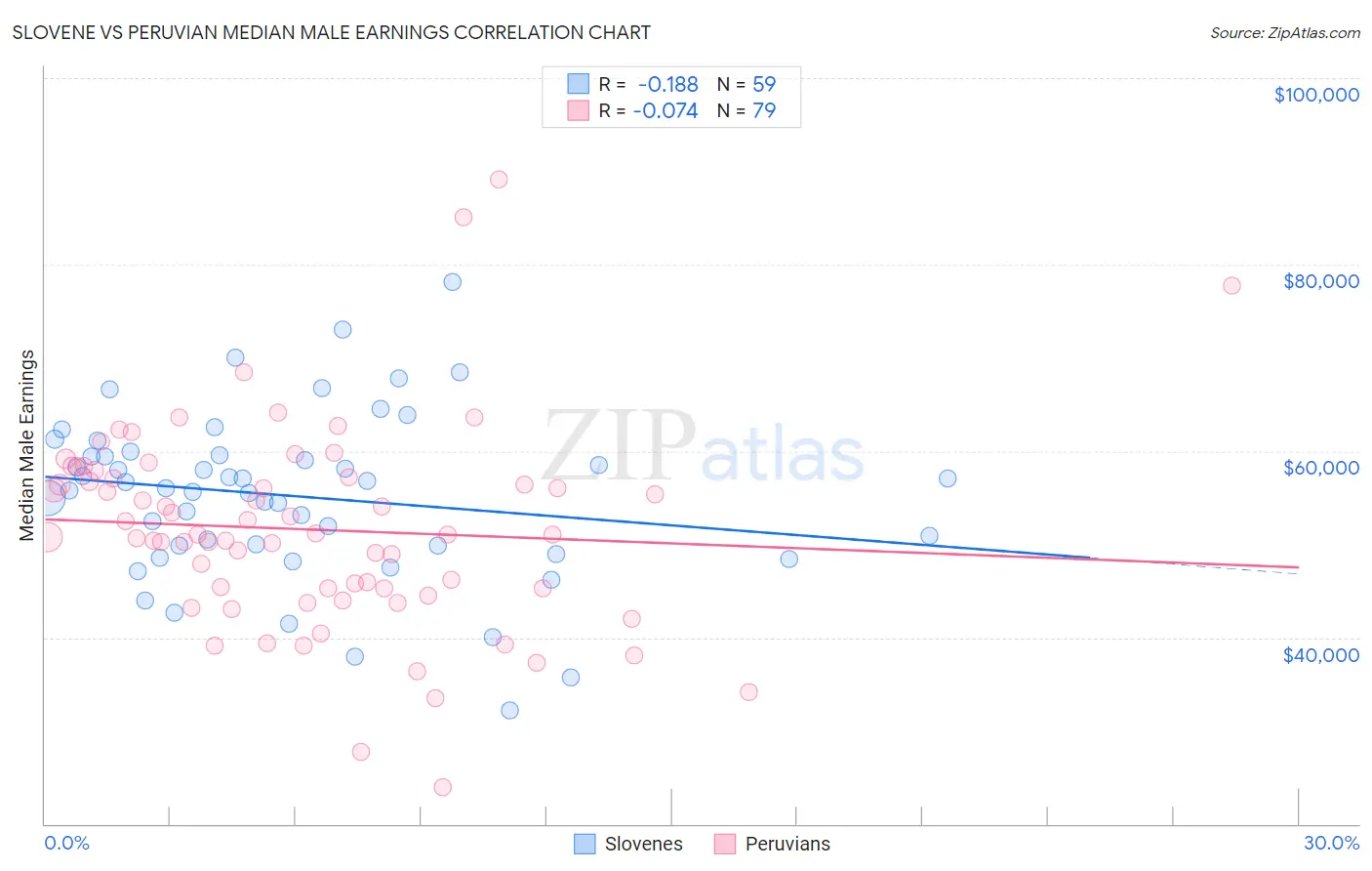 Slovene vs Peruvian Median Male Earnings