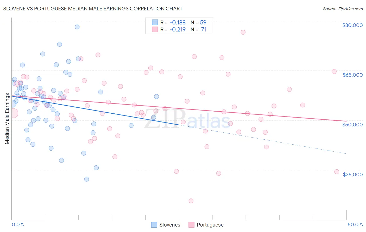 Slovene vs Portuguese Median Male Earnings