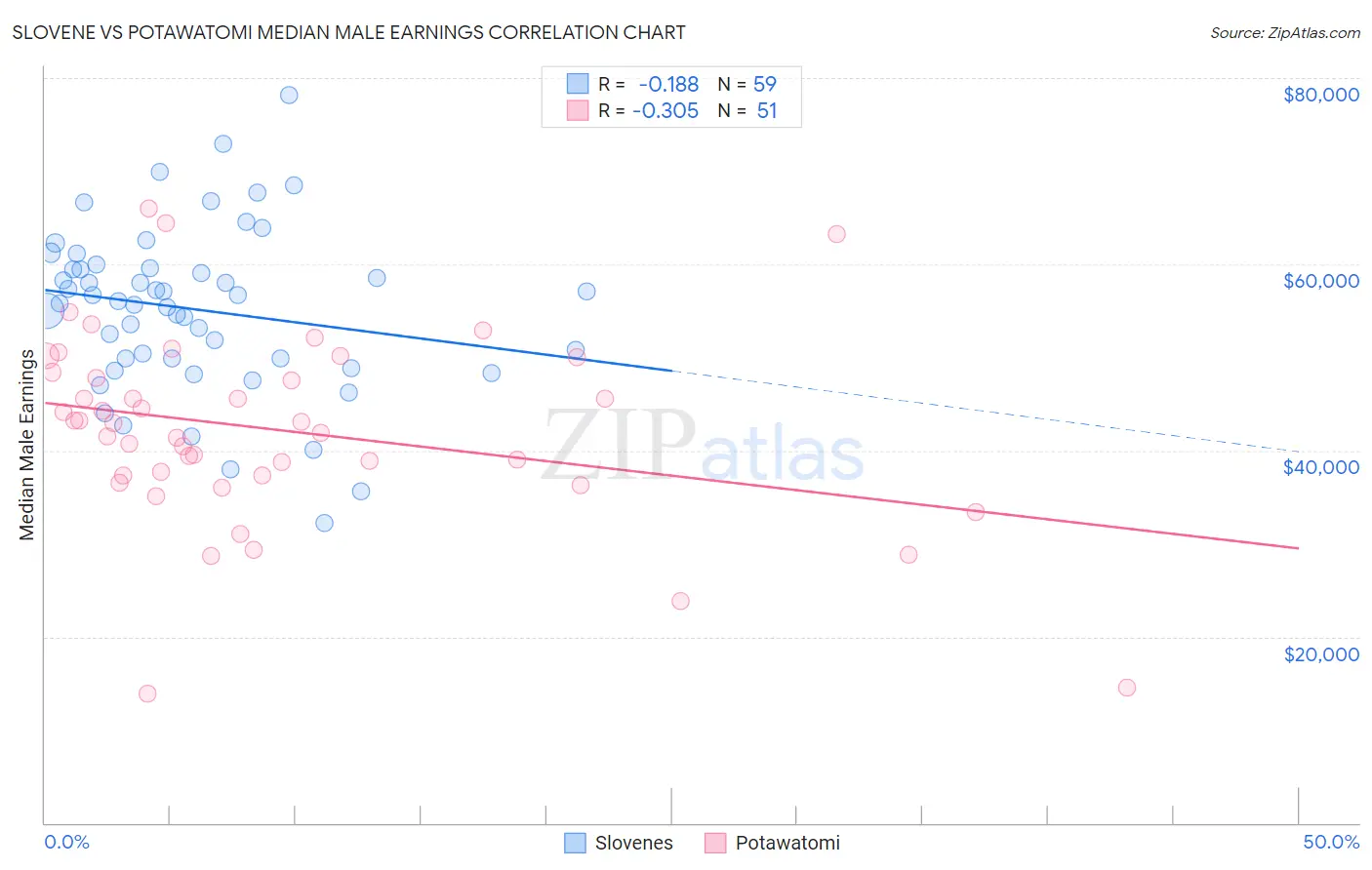 Slovene vs Potawatomi Median Male Earnings