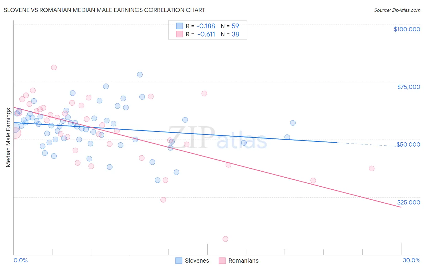 Slovene vs Romanian Median Male Earnings