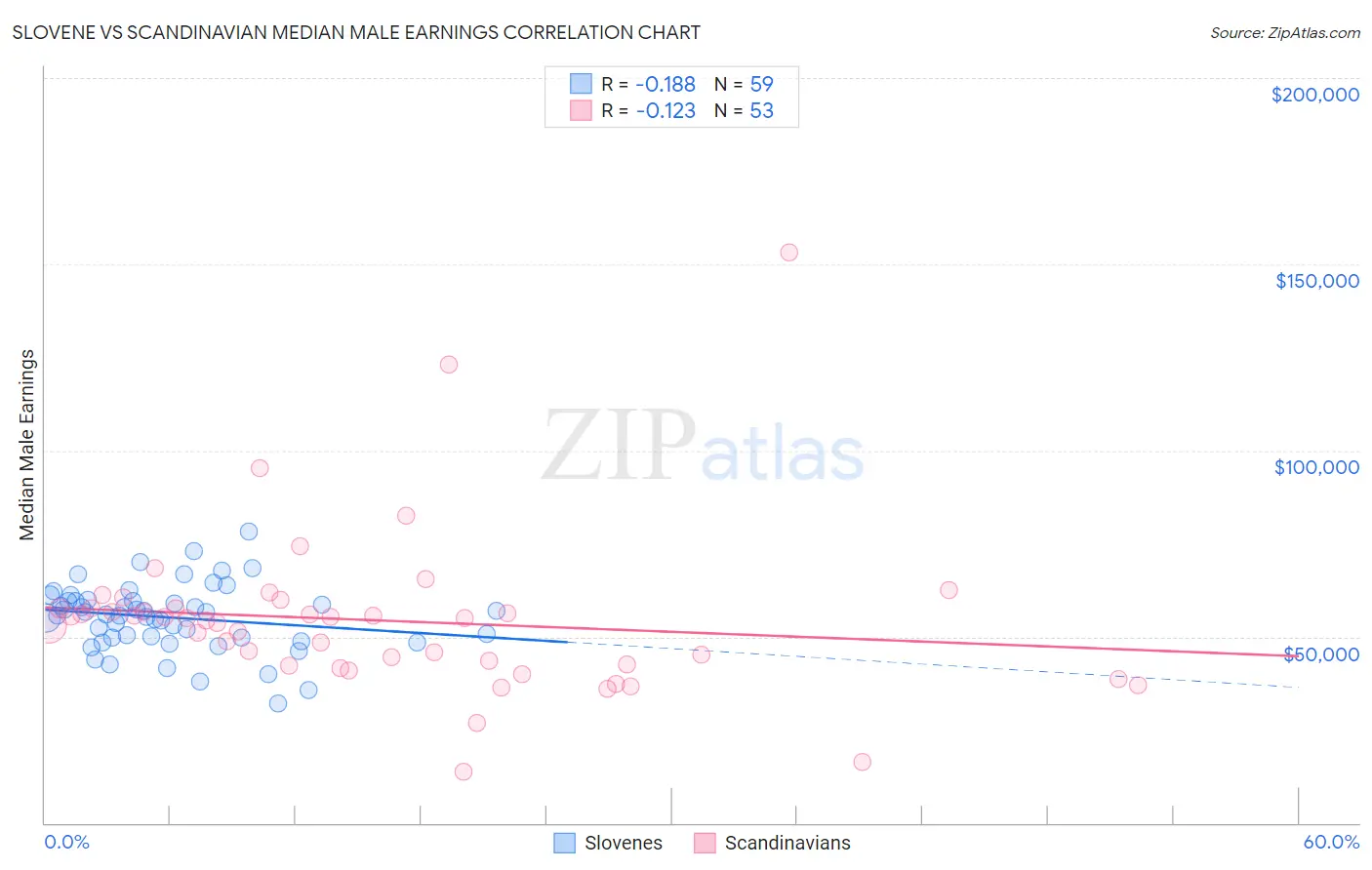 Slovene vs Scandinavian Median Male Earnings