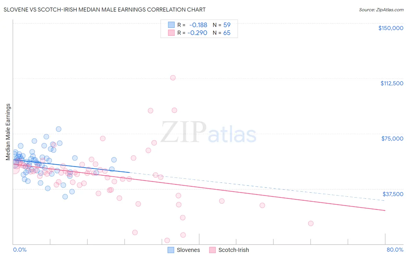 Slovene vs Scotch-Irish Median Male Earnings