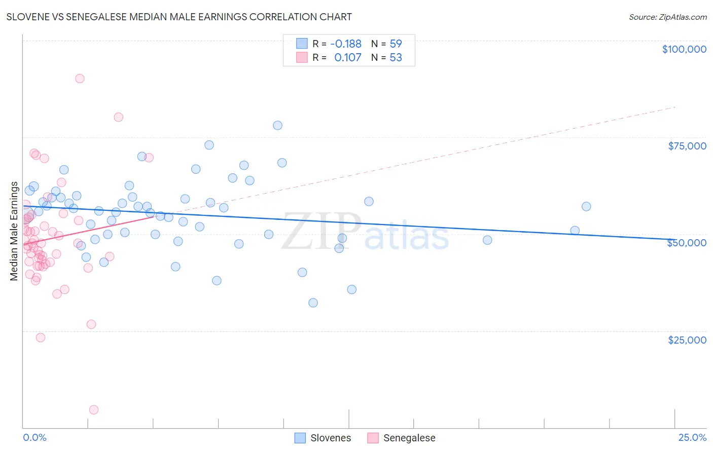 Slovene vs Senegalese Median Male Earnings