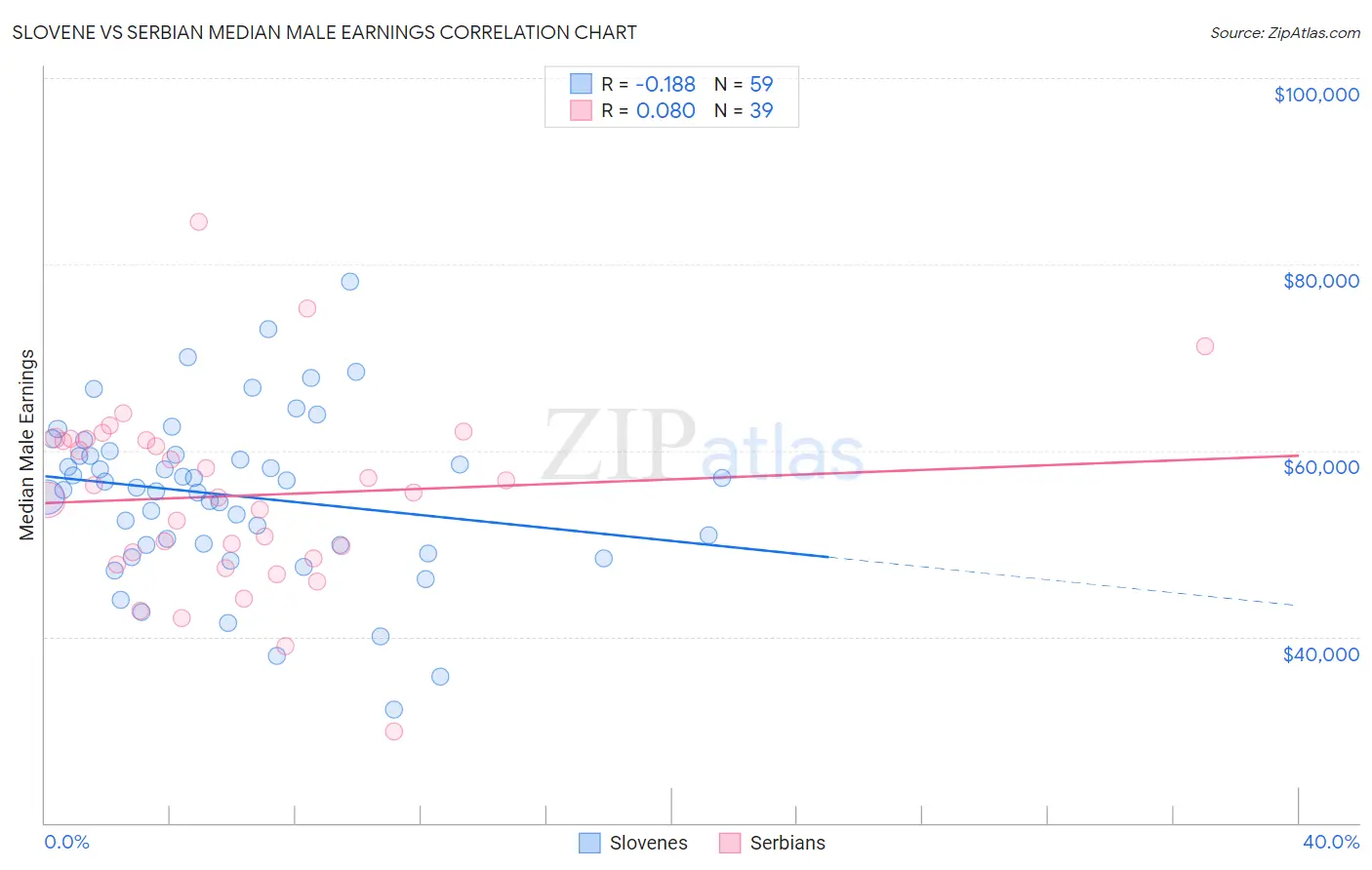 Slovene vs Serbian Median Male Earnings