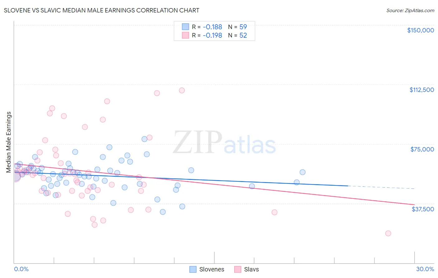 Slovene vs Slavic Median Male Earnings