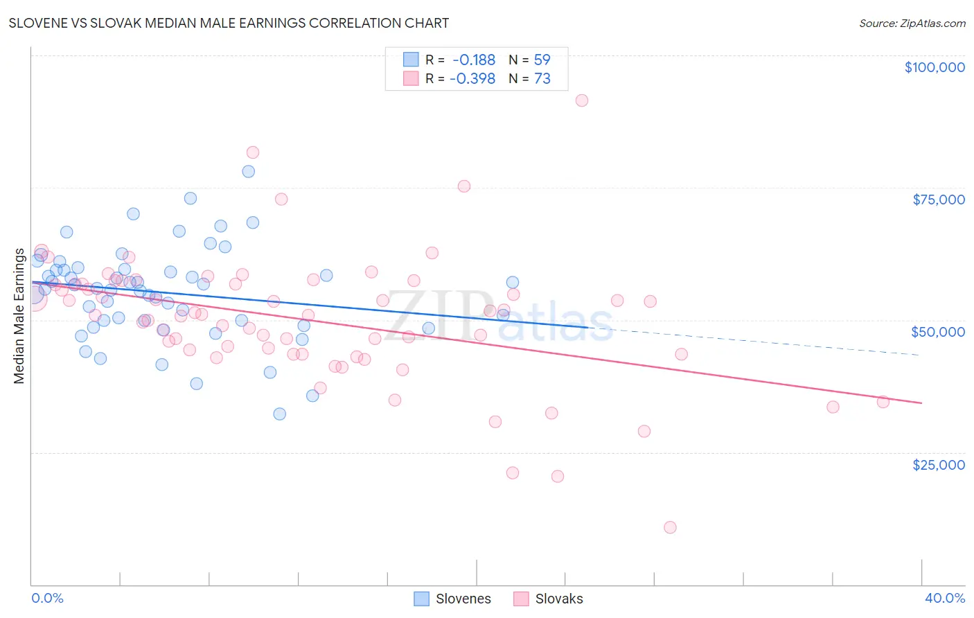 Slovene vs Slovak Median Male Earnings