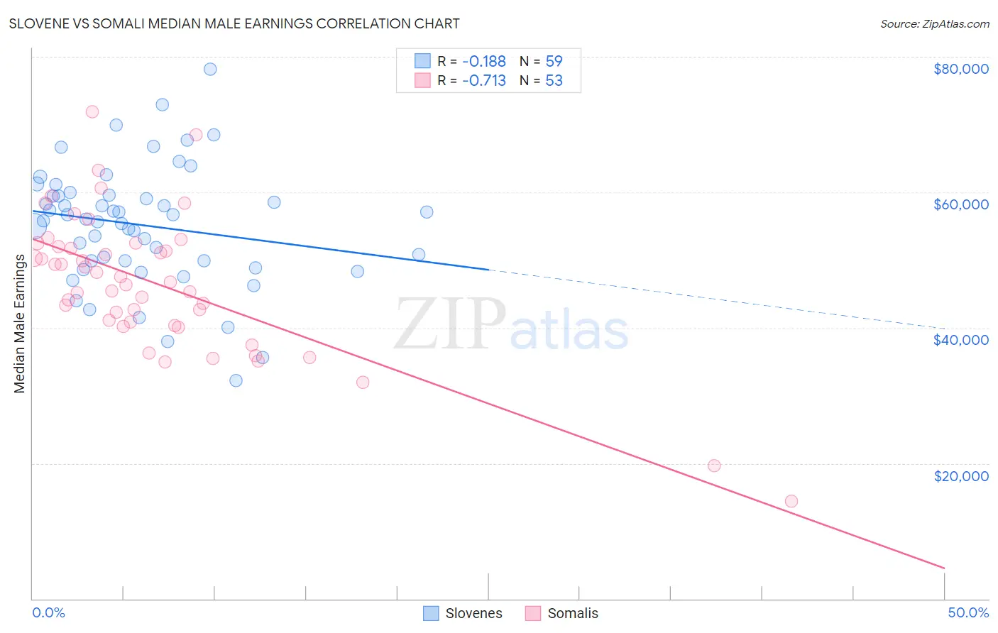 Slovene vs Somali Median Male Earnings