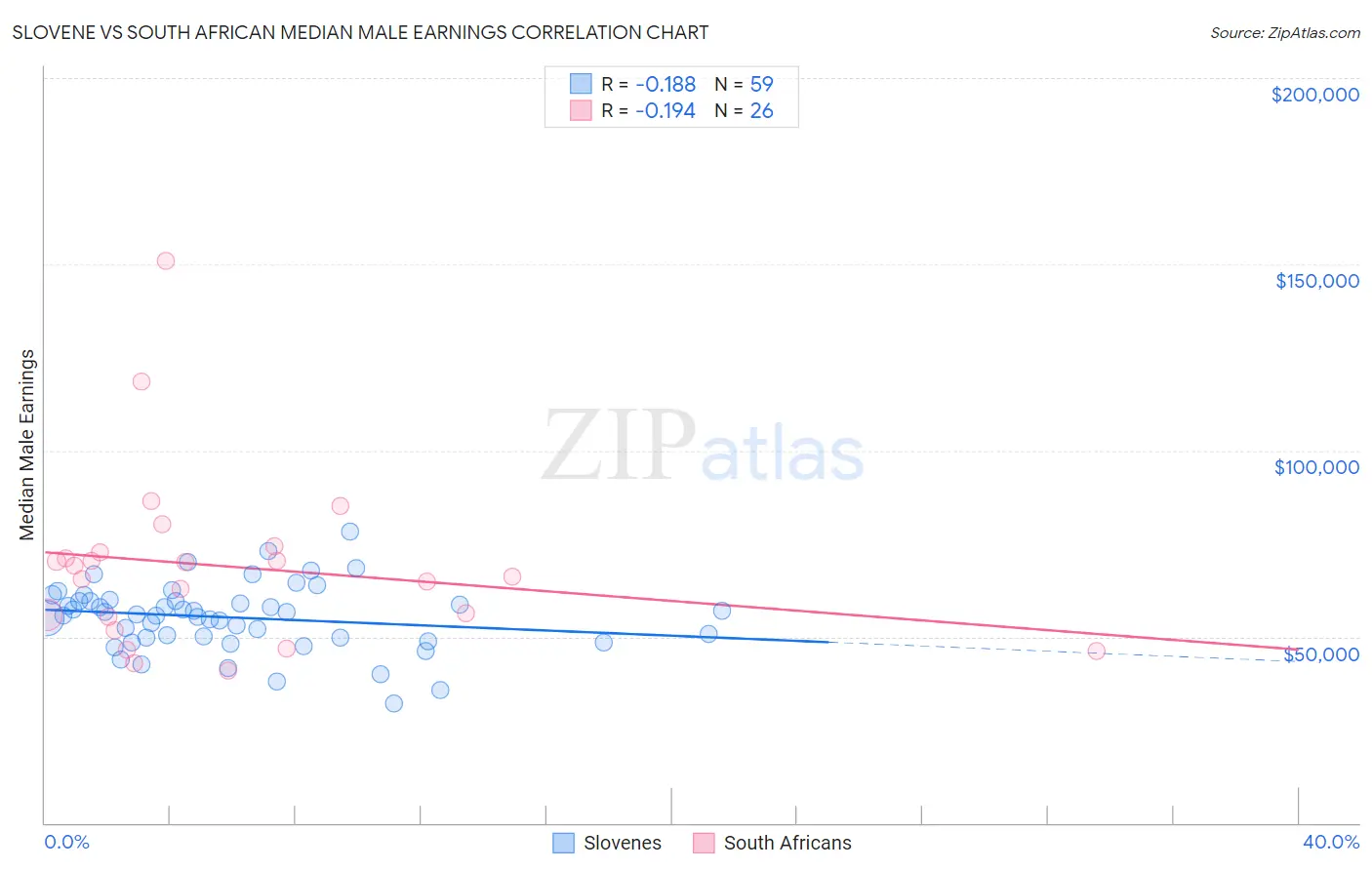 Slovene vs South African Median Male Earnings