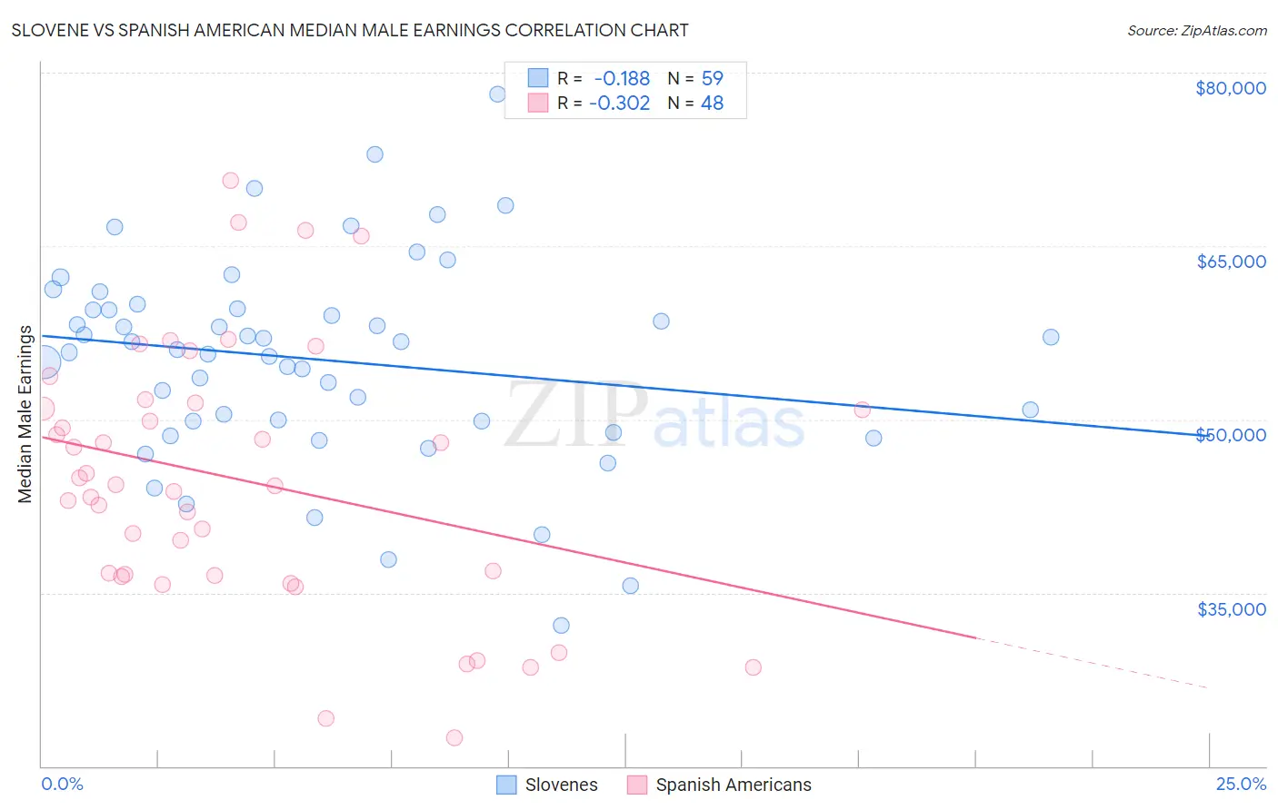 Slovene vs Spanish American Median Male Earnings