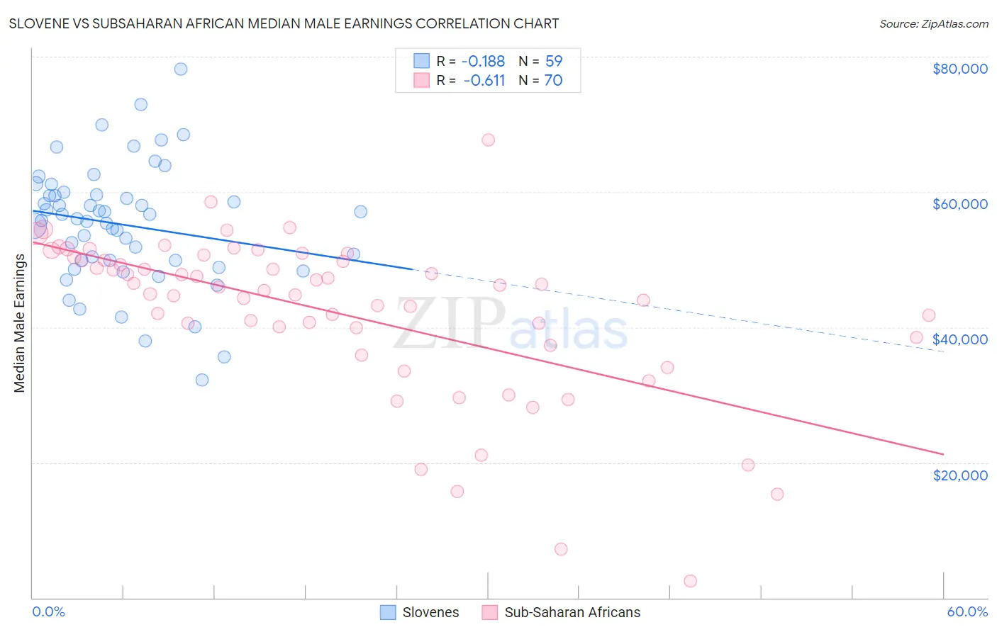 Slovene vs Subsaharan African Median Male Earnings