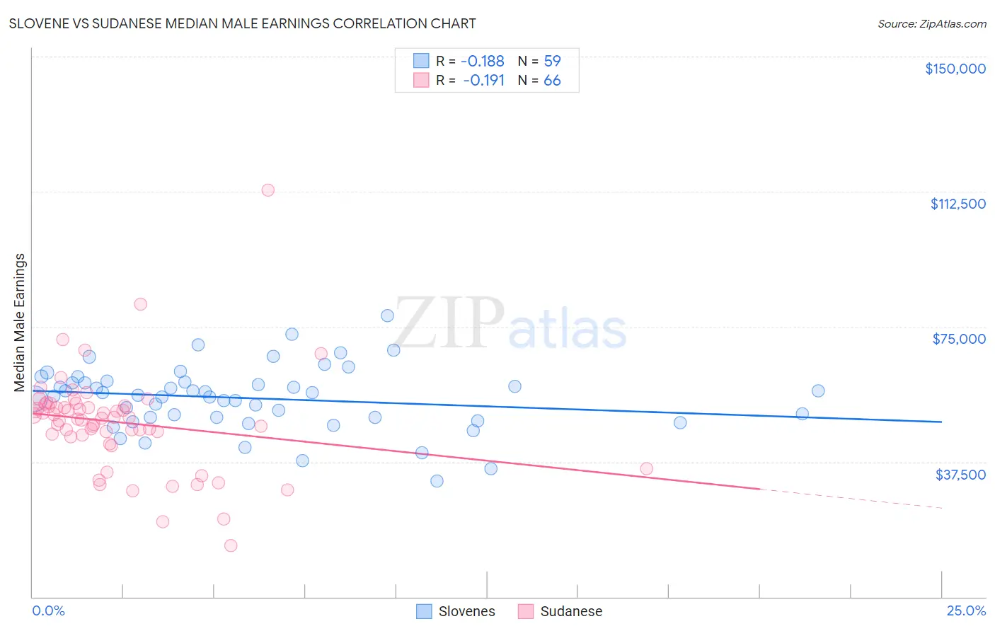 Slovene vs Sudanese Median Male Earnings