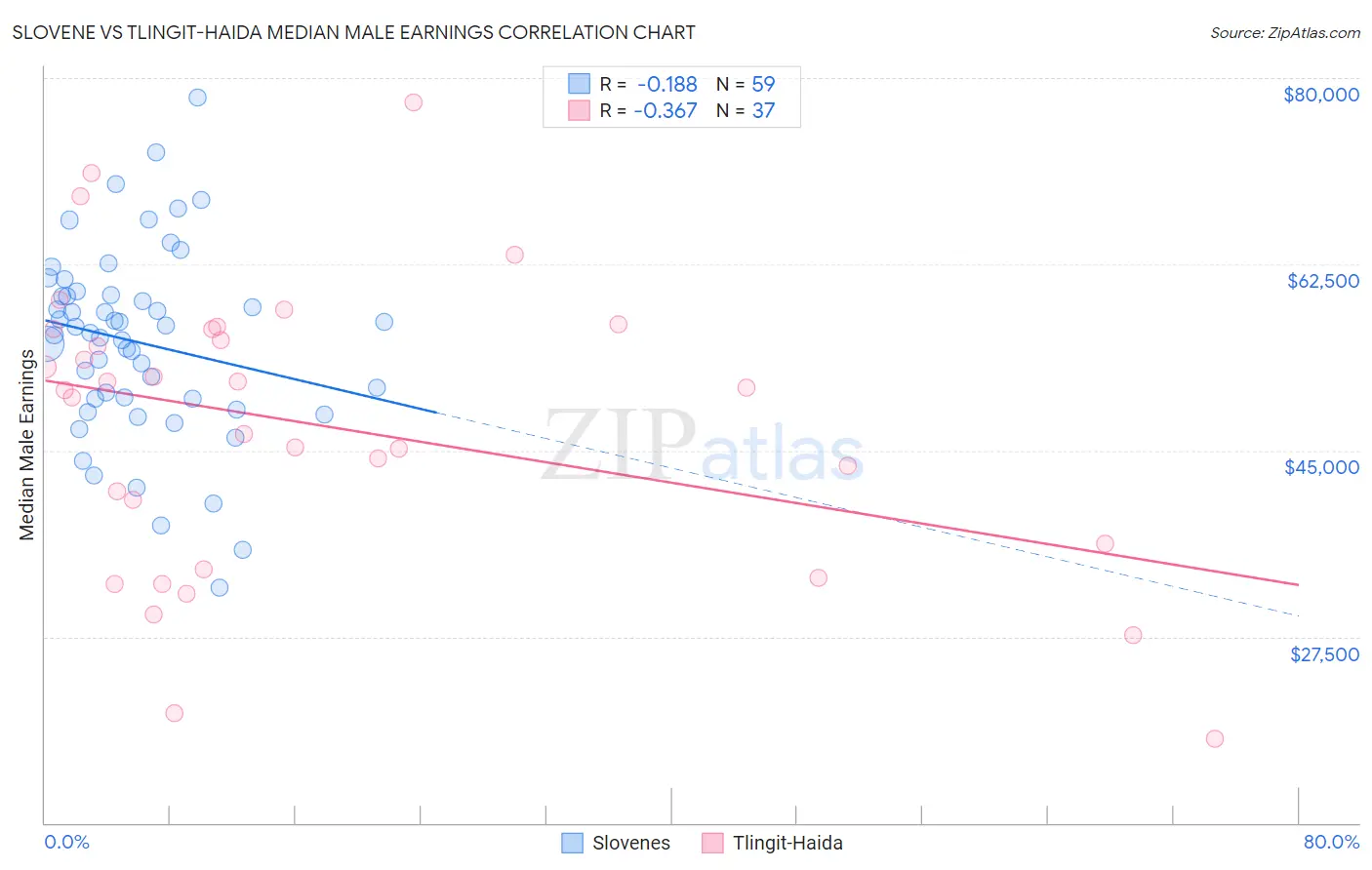 Slovene vs Tlingit-Haida Median Male Earnings