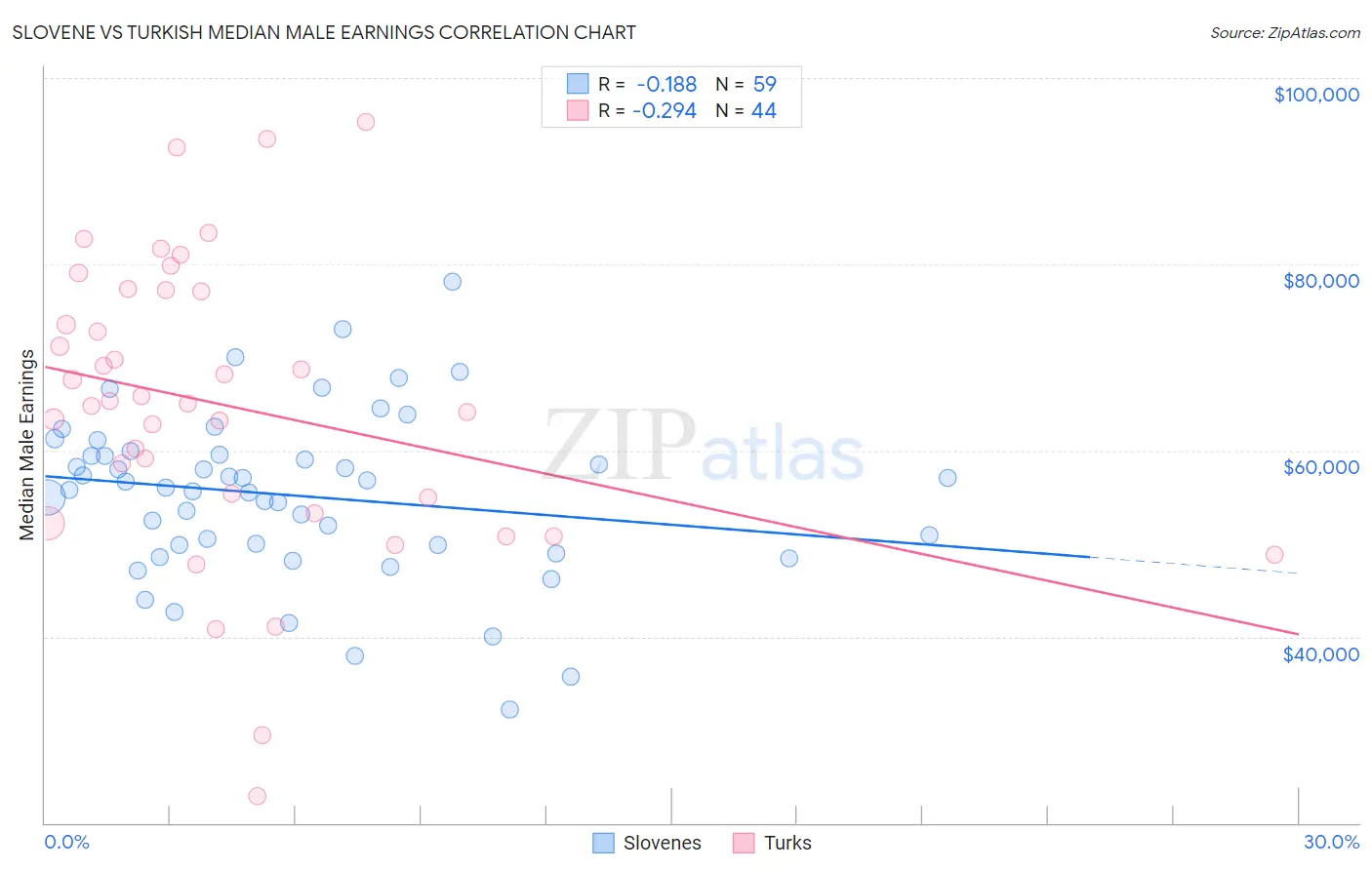 Slovene vs Turkish Median Male Earnings