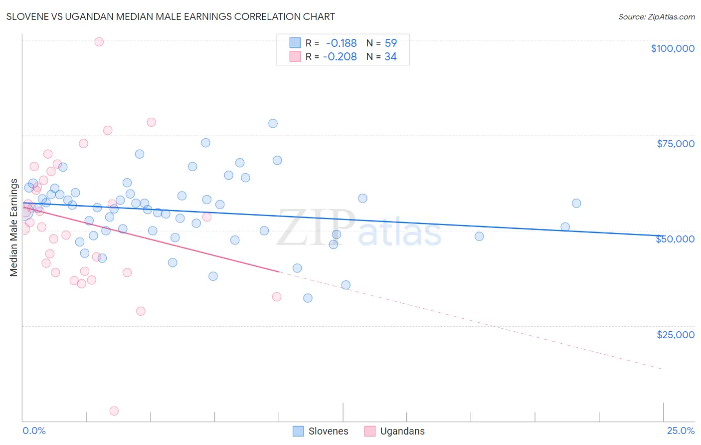 Slovene vs Ugandan Median Male Earnings
