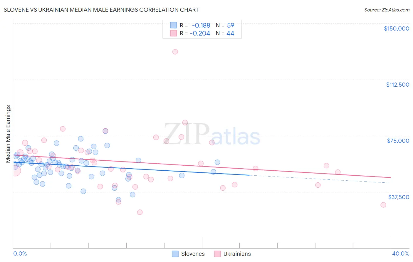 Slovene vs Ukrainian Median Male Earnings