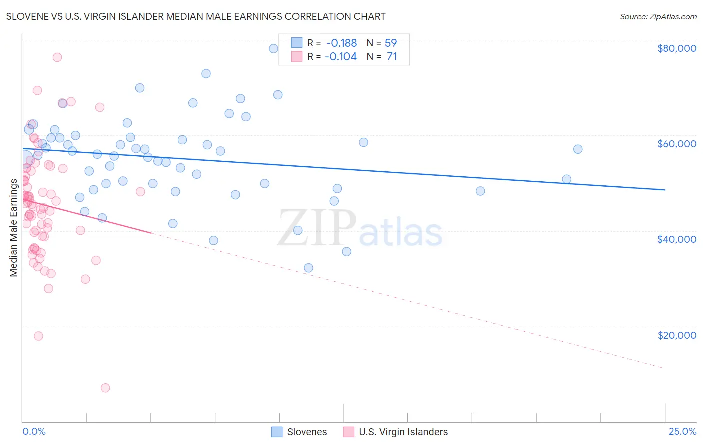 Slovene vs U.S. Virgin Islander Median Male Earnings