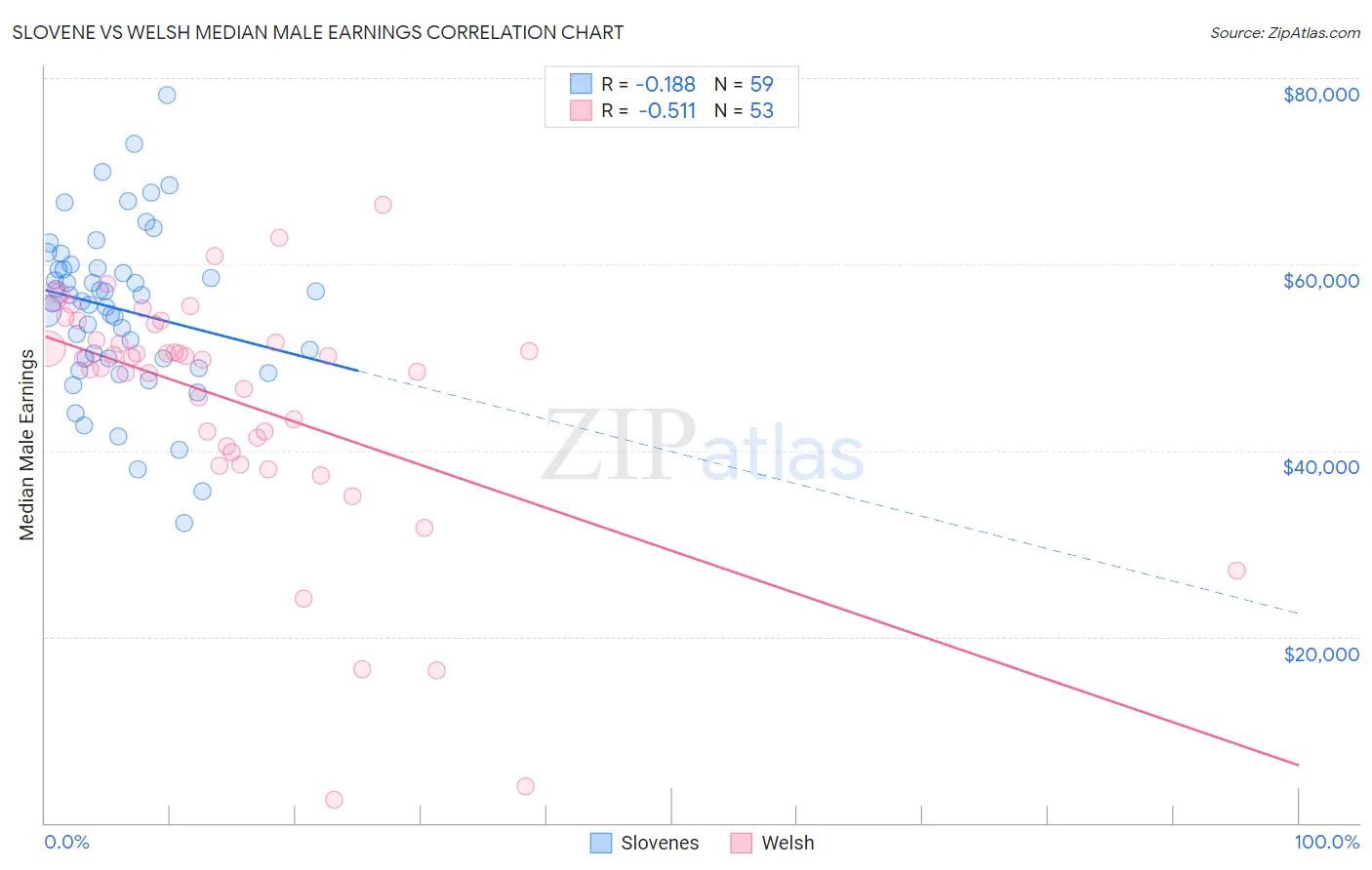 Slovene vs Welsh Median Male Earnings