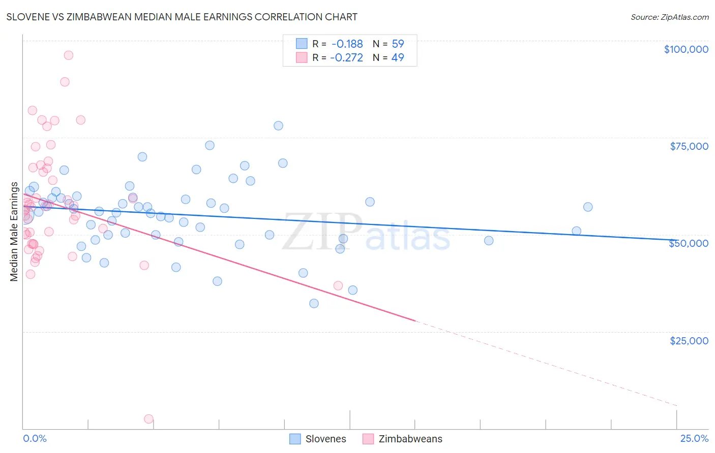 Slovene vs Zimbabwean Median Male Earnings