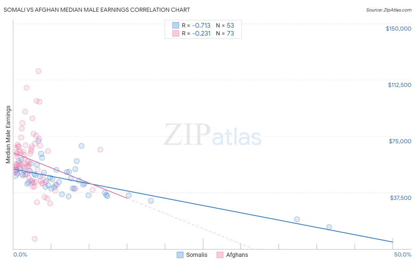 Somali vs Afghan Median Male Earnings